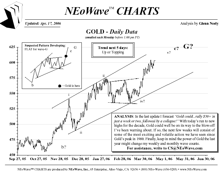 NEoWave S&P, Gold, T-Notes, & Euro 4/19/6 - Market Analysis Area ...