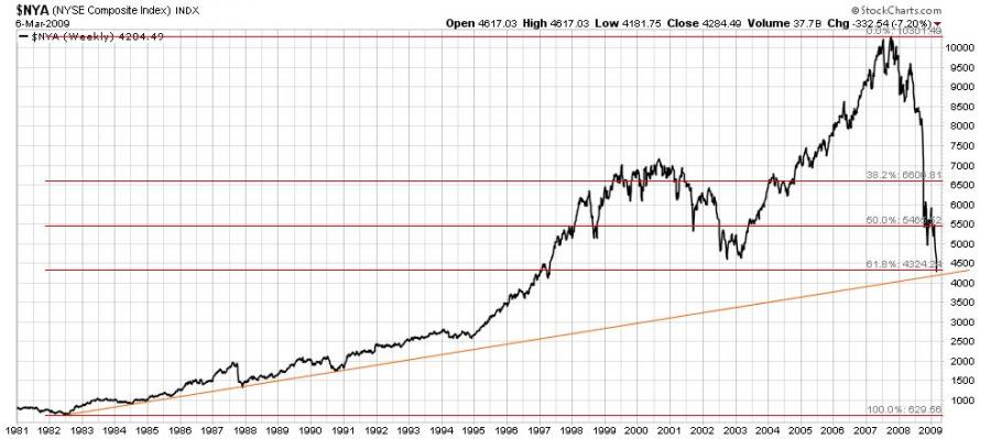 NYA_trendline_and_Fib_from_1982.JPG