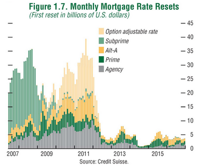 mortgagerateresets.png
