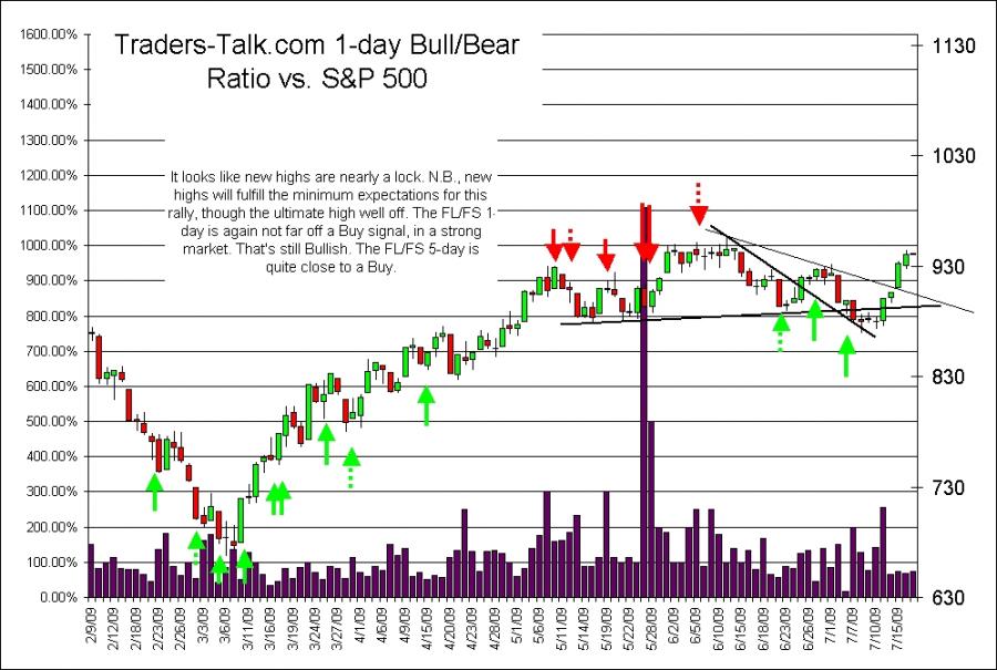 Wall Street Sentiment Daily - Market Analysis Area - Traders-Talk.com