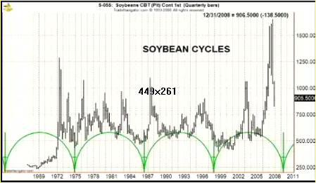 Soybeans_LT_cycles.png