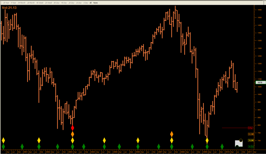 _SPX_10_year_18_month_lows.png