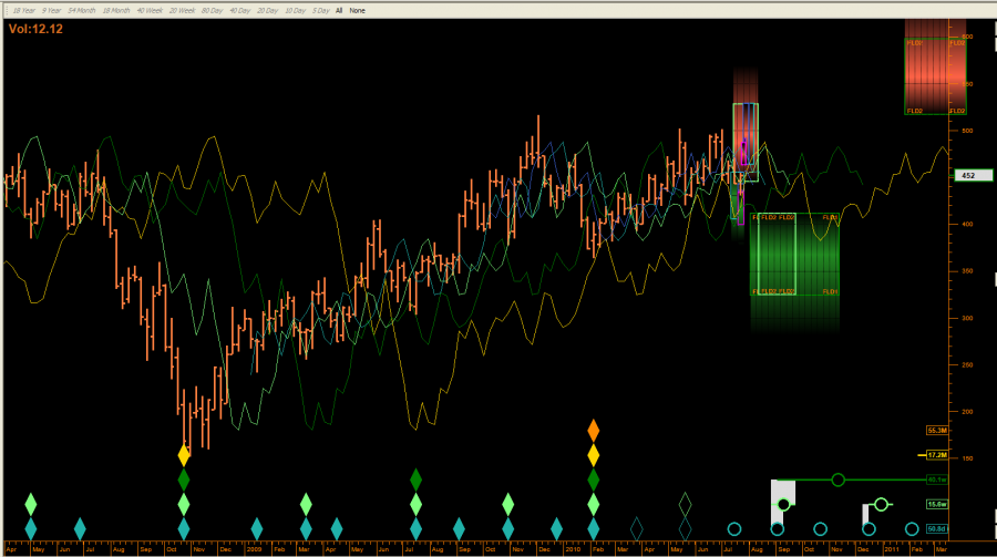 HUI__next_15_week_buy_August_Sept_2010_target_THT.png