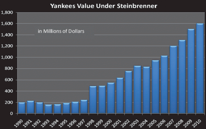yankees_value_under_Steinbrenner.gif