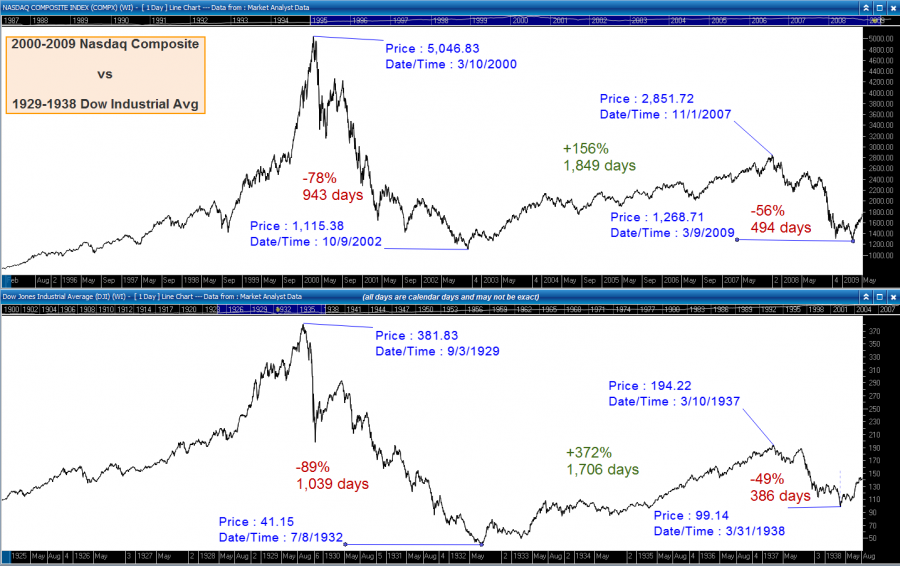 8_10_2009___Dow_1930s_vs_Nasdaq_2000s.png