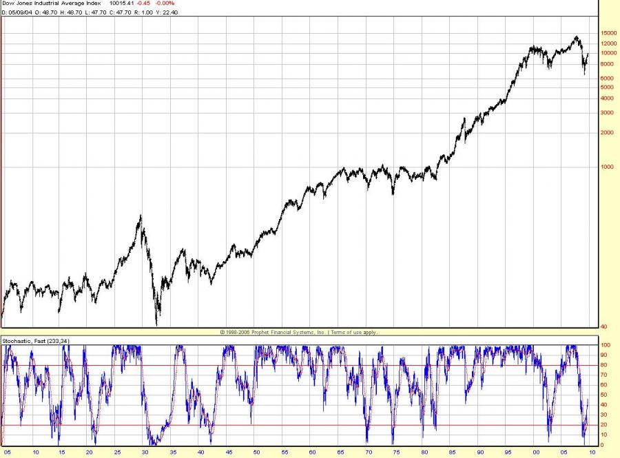 DOW_STO233_weekly_Oct09.jpg