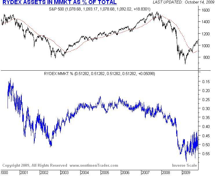 Rydex_Mkt_102009.jpg
