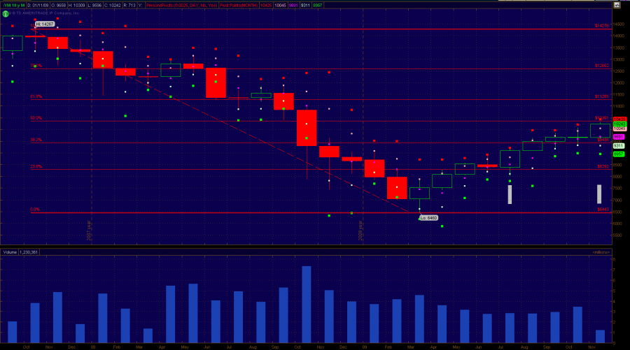 INDU_monthly_with_pivots.png