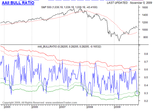 AAII_Sentiment_Nov_5___2009.png