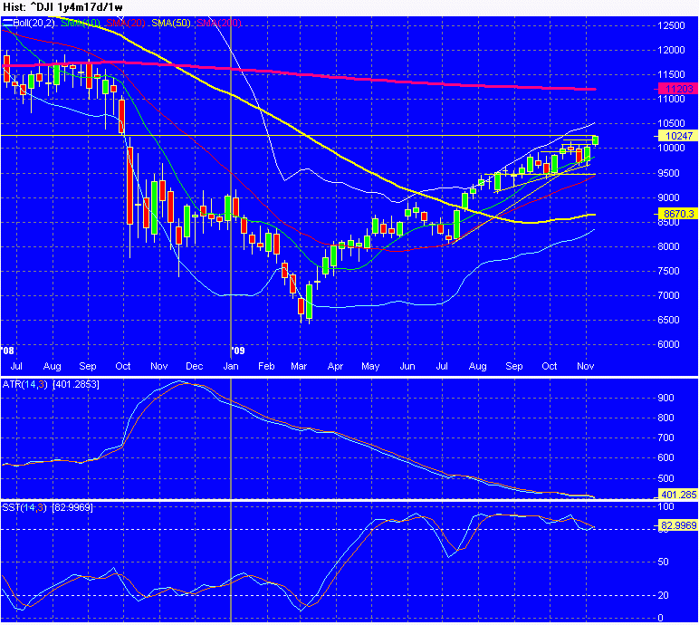 Chart_of_dow.gif