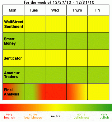 Wall Street Sentiment Weekly Report - Market Analysis Area - Traders ...
